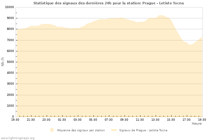 Graphes: Statistique des signaux