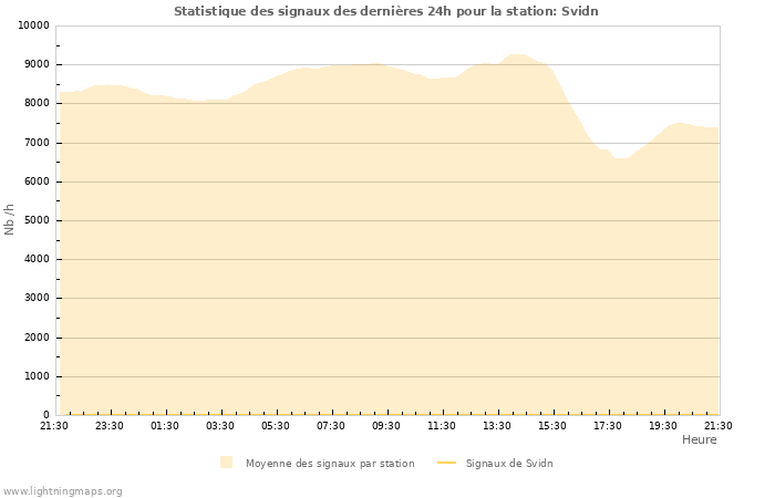 Graphes: Statistique des signaux