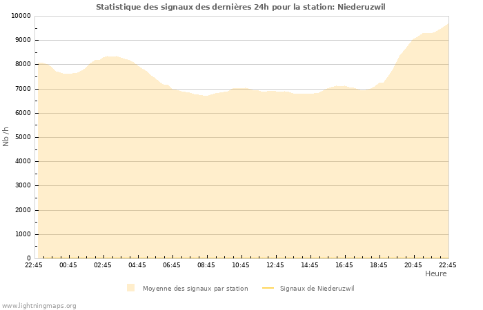 Graphes: Statistique des signaux