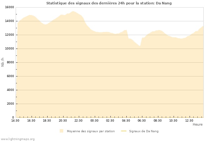 Graphes: Statistique des signaux