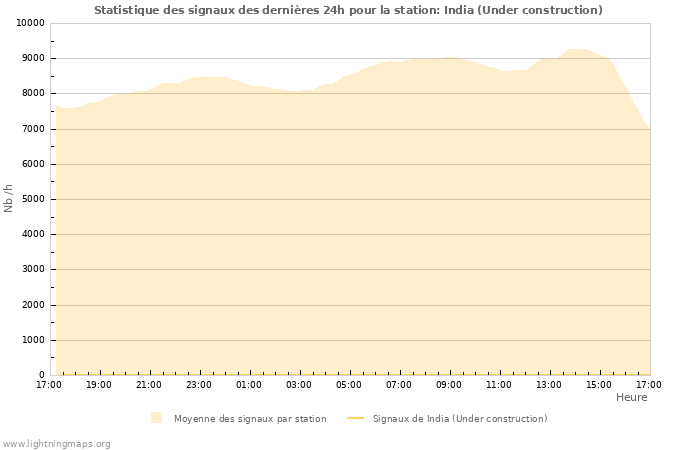 Graphes: Statistique des signaux