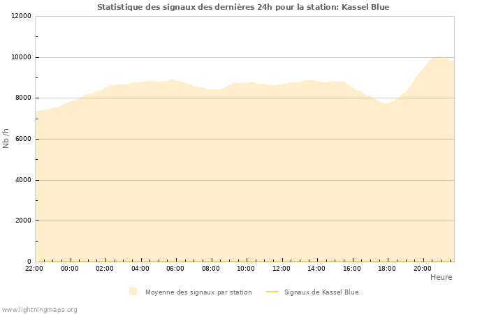 Graphes: Statistique des signaux