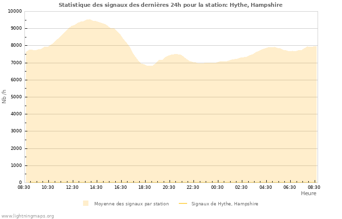 Graphes: Statistique des signaux