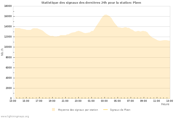 Graphes: Statistique des signaux