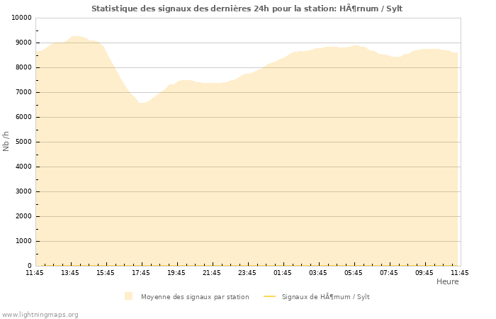 Graphes: Statistique des signaux