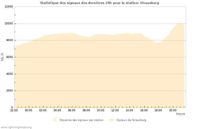 Graphes: Statistique des signaux