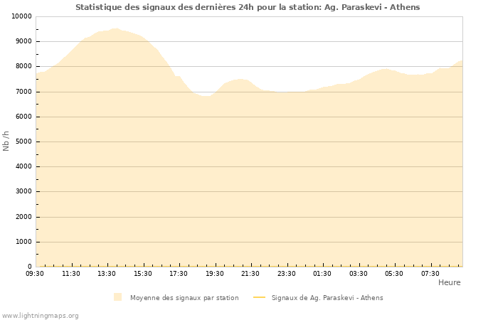 Graphes: Statistique des signaux