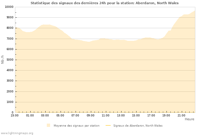 Graphes: Statistique des signaux