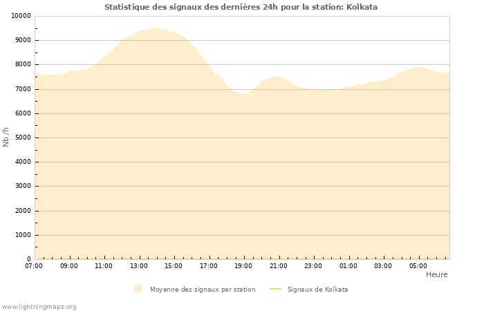 Graphes: Statistique des signaux