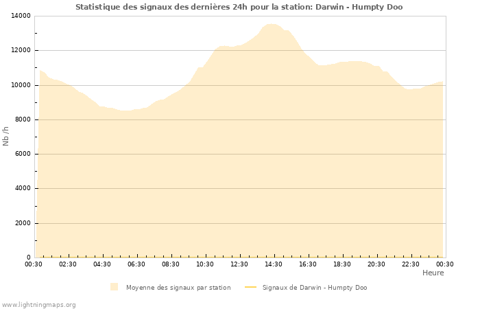 Graphes: Statistique des signaux