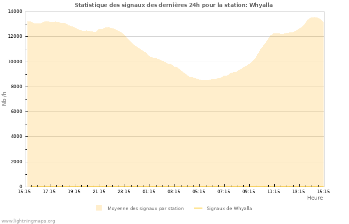 Graphes: Statistique des signaux