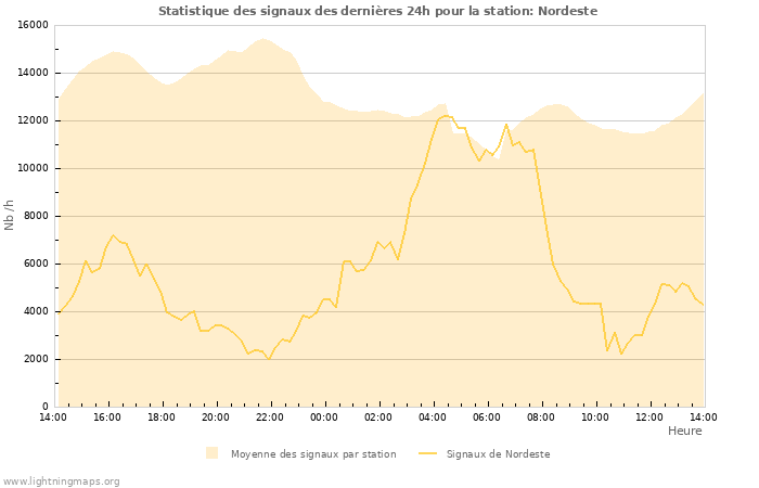 Graphes: Statistique des signaux