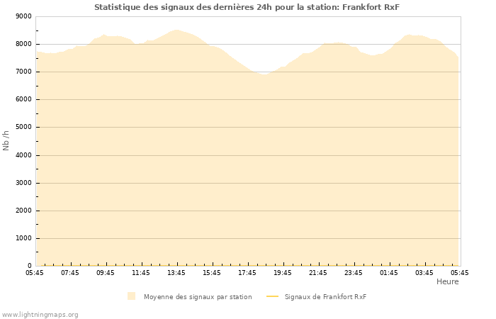 Graphes: Statistique des signaux