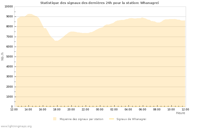 Graphes: Statistique des signaux