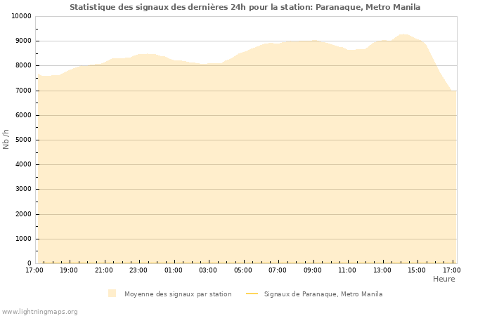 Graphes: Statistique des signaux