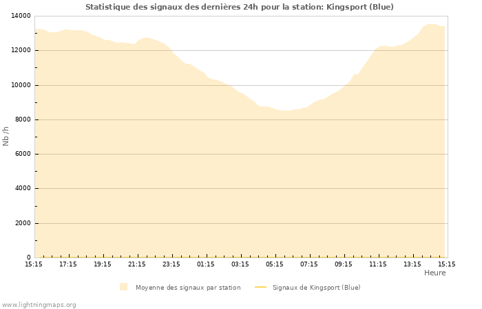 Graphes: Statistique des signaux