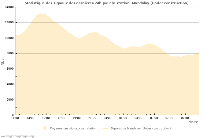 Graphes: Statistique des signaux