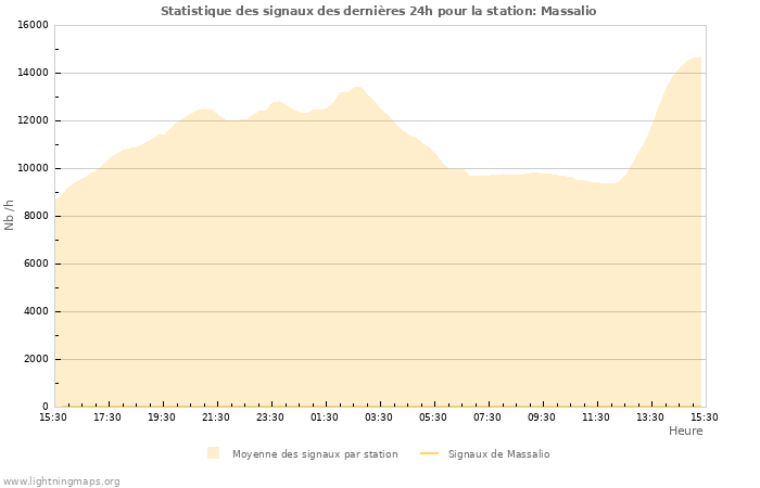 Graphes: Statistique des signaux