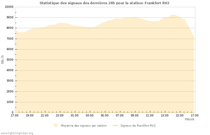 Graphes: Statistique des signaux