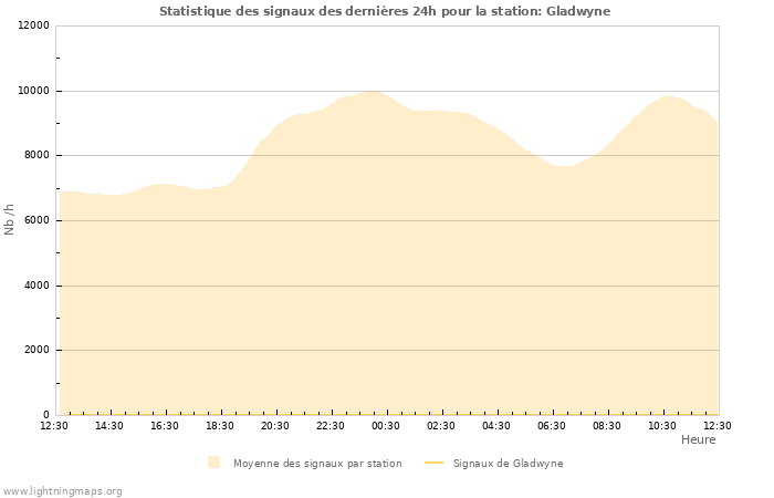 Graphes: Statistique des signaux