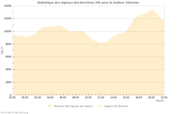 Graphes: Statistique des signaux