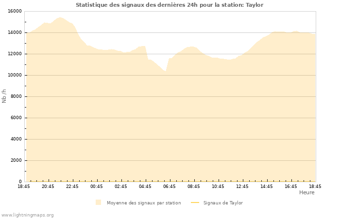 Graphes: Statistique des signaux