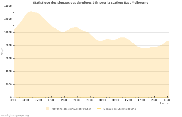 Graphes: Statistique des signaux