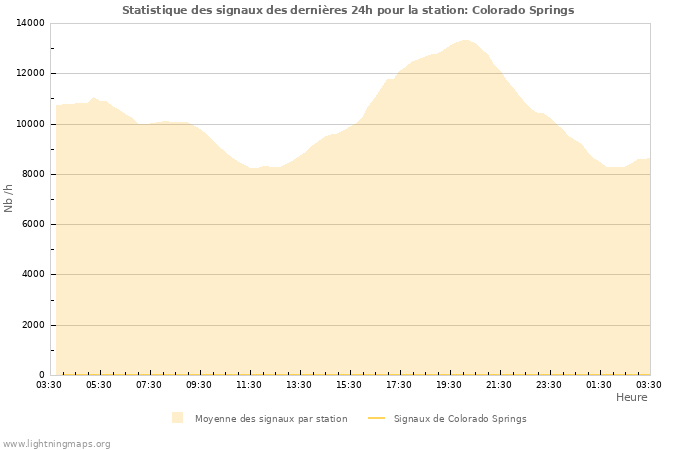 Graphes: Statistique des signaux