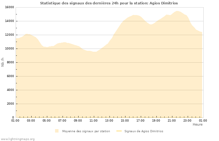 Graphes: Statistique des signaux