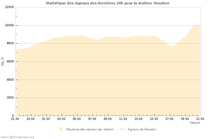 Graphes: Statistique des signaux