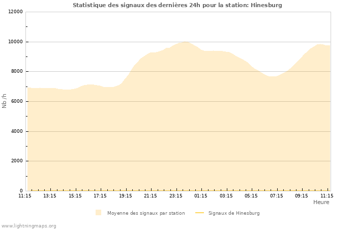 Graphes: Statistique des signaux