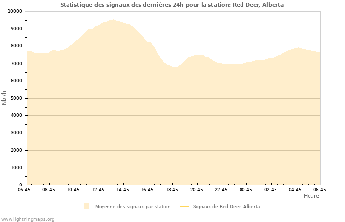 Graphes: Statistique des signaux