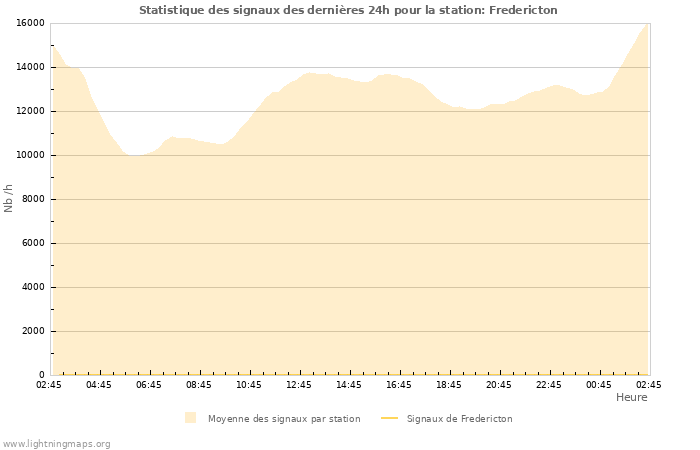 Graphes: Statistique des signaux