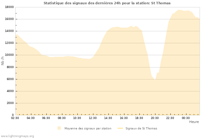 Graphes: Statistique des signaux