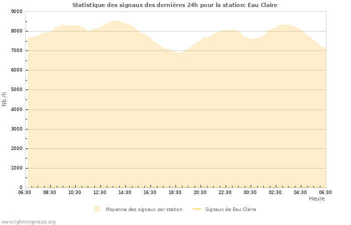 Graphes: Statistique des signaux