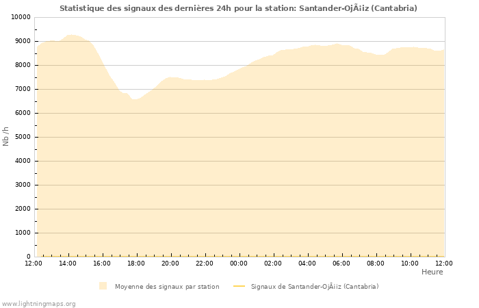 Graphes: Statistique des signaux