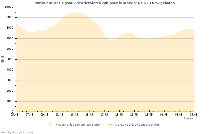 Graphes: Statistique des signaux