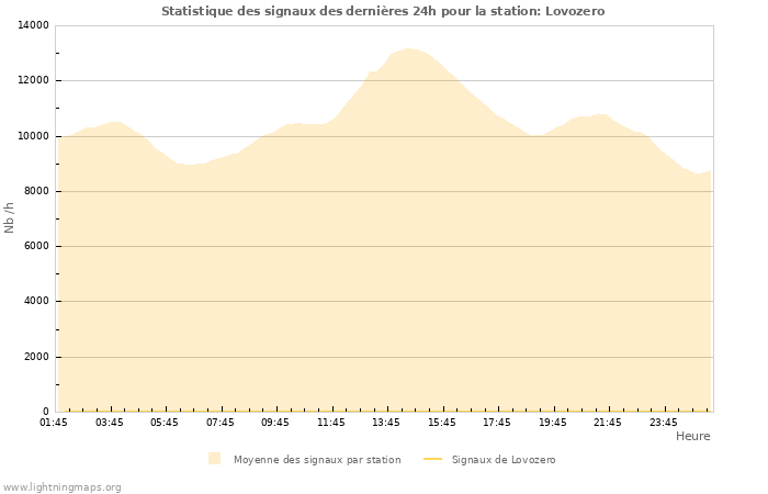 Graphes: Statistique des signaux