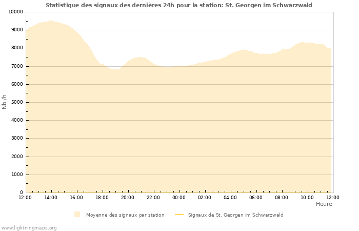 Graphes: Statistique des signaux