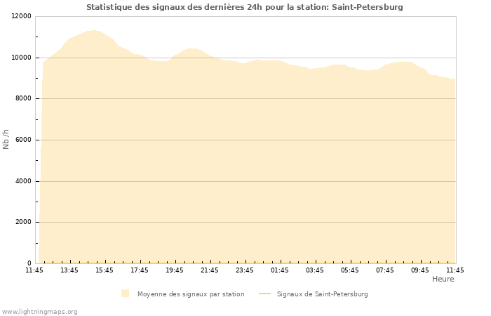 Graphes: Statistique des signaux