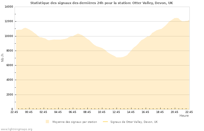 Graphes: Statistique des signaux