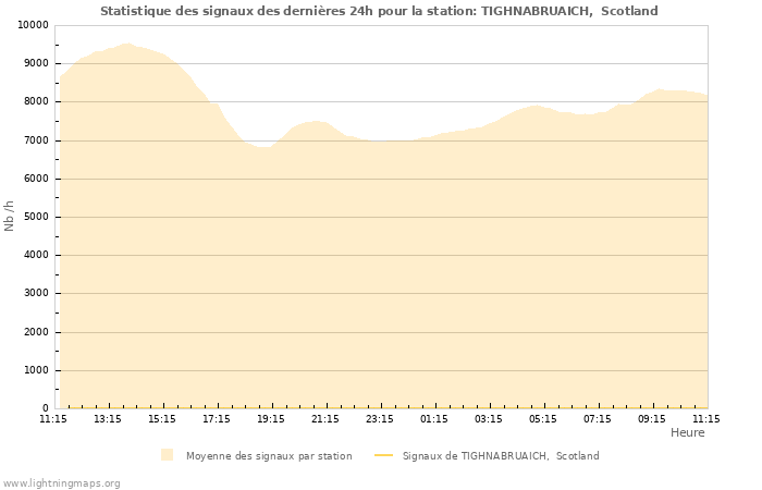 Graphes: Statistique des signaux