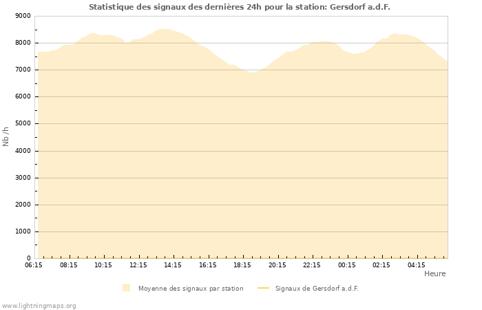 Graphes: Statistique des signaux