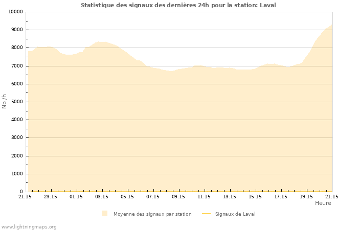 Graphes: Statistique des signaux