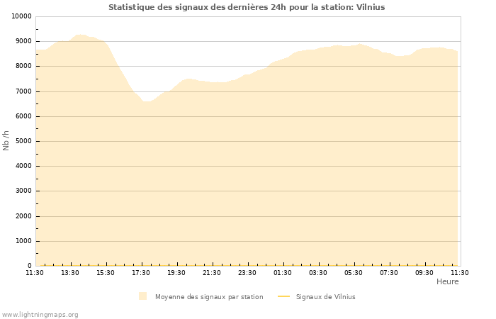 Graphes: Statistique des signaux