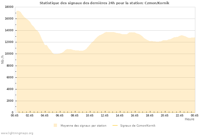 Graphes: Statistique des signaux