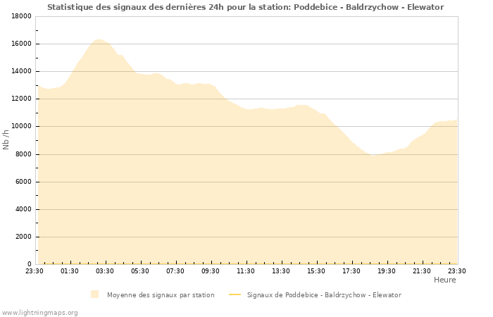 Graphes: Statistique des signaux