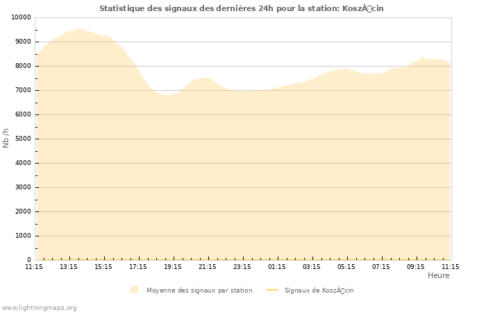 Graphes: Statistique des signaux