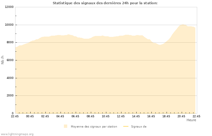 Graphes: Statistique des signaux