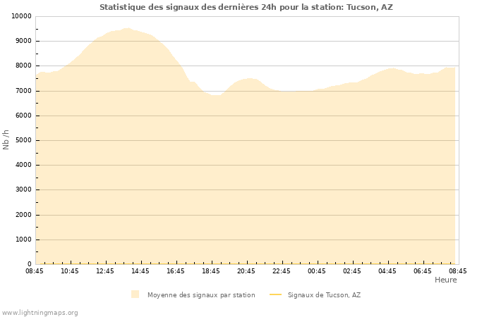 Graphes: Statistique des signaux